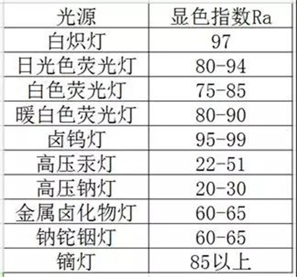 燈具的顯色指數(shù)