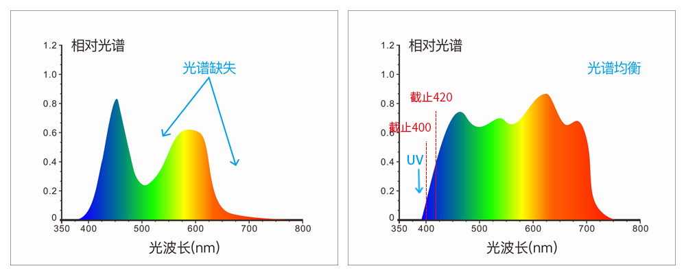 采用組合全光譜LED光源、UV光源