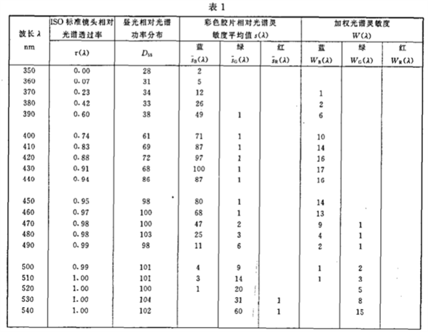 閃光照明光源的光譜分布指數(shù)2