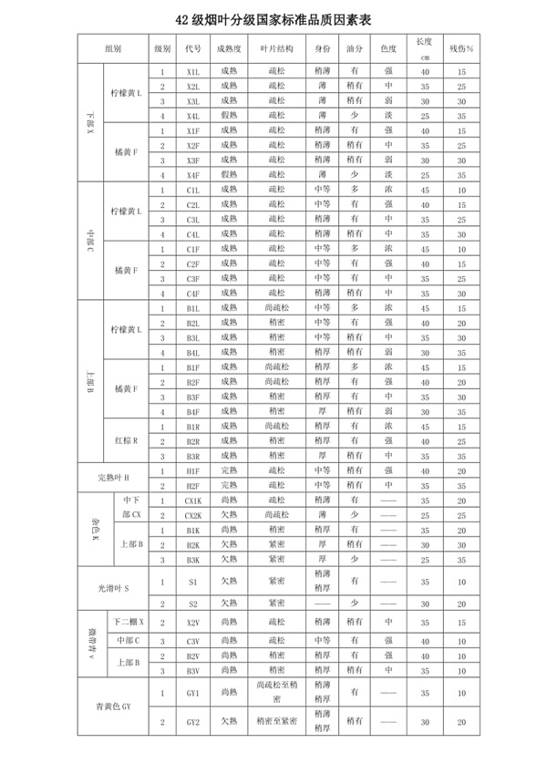 42種煙葉分級(jí)