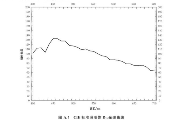 棉花分級(jí)室的模擬晝光照明（GBT 12386 2022)2