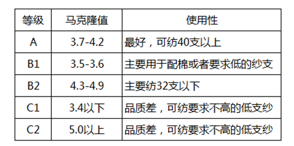 棉花質(zhì)量的判斷方法有哪些？棉花如何分級(jí)？2