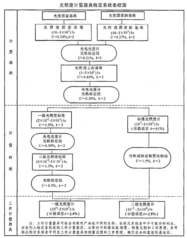 光照度計(jì)量器具檢定系統(tǒng)表《JJG 2032-2005》2