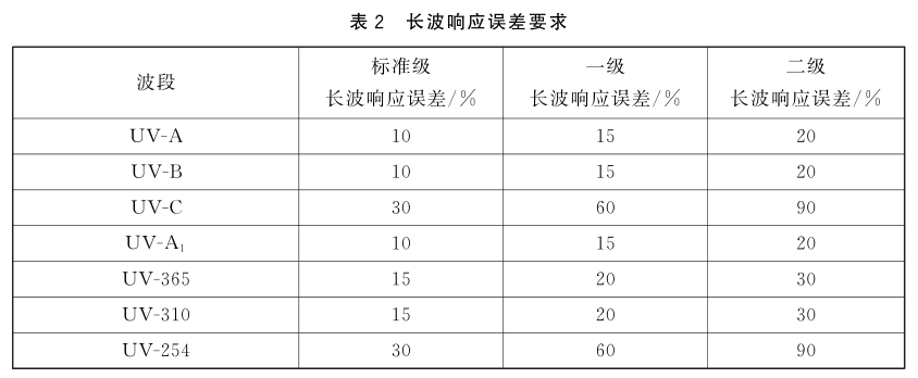 紫外輻射照度計(jì)的計(jì)量要求2