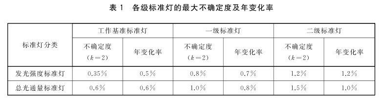 發(fā)光強度、總光通量標準燈的等級劃分